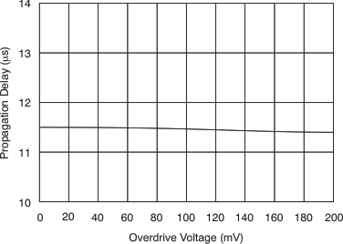 INA203-Q1 tc_cmp2-odrive_bos393.gif