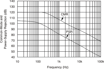 INA203-Q1 tc_cmrr_psrr-frq_bos393.gif