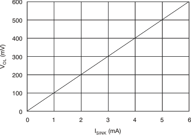 INA203-Q1 tc_comp-isink_bos393.gif