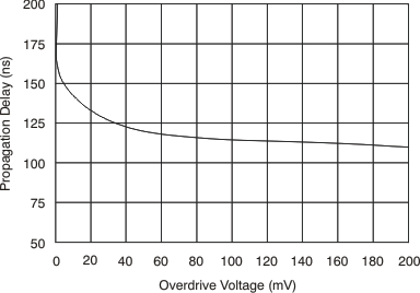 INA203-Q1 tc_comp-odrive_bos393.gif