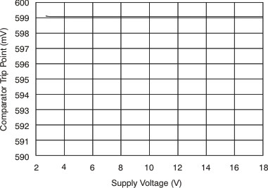 INA203-Q1 tc_comp_trip-vs_bos393.gif