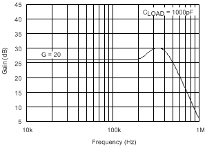 INA203-Q1 tc_g-frq_1k_bos393.gif