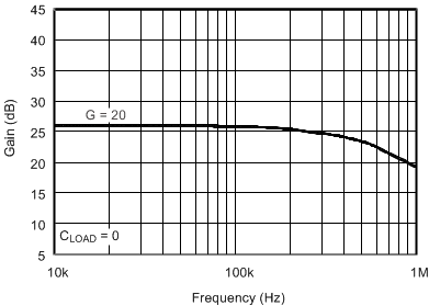 INA203-Q1 tc_g-frq_bos393.gif