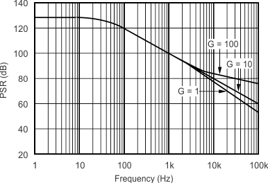 INA139 INA169 graph_3_sbos181.gif