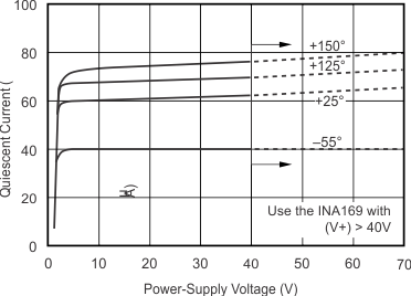 INA139 INA169 graph_6_sbos181.gif