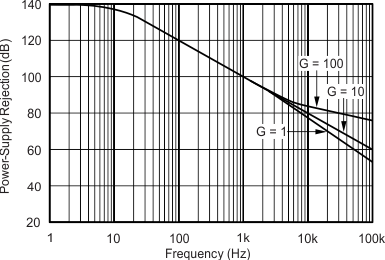 INA138 INA168 graph_3_sbos122.gif