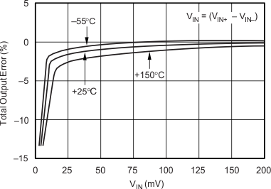 INA138 INA168 graph_4_sbos122.gif