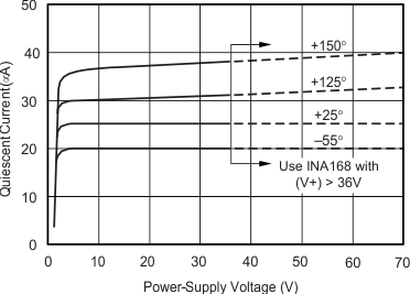 INA138 INA168 graph_6_sbos122.gif