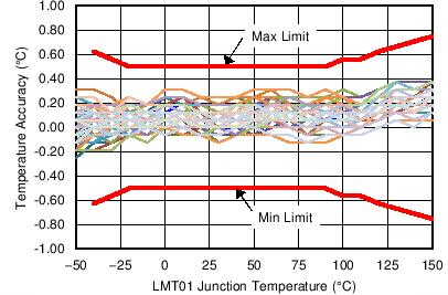 LMT01-Q1 C011_5.5V_F3_SNIS192.png