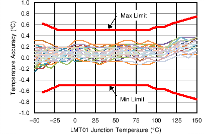 LMT01-Q1 C012_5V__F3_SNIS192.png