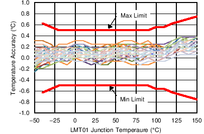 LMT01-Q1 C013_4V_F3_SNIS192.png