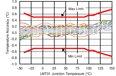 LMT01-Q1 C014_3V_F3_SNIS192.png