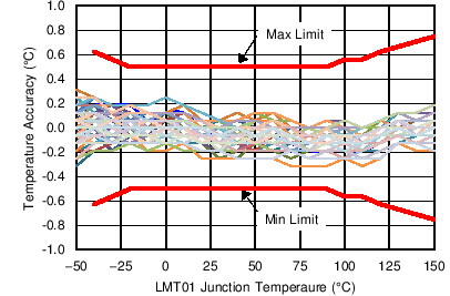 LMT01-Q1 C016_2p4V_F3_SNIS192.png