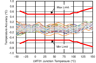 LMT01-Q1 C017_2.15V_F3_SNIS192.png