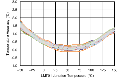 LMT01-Q1 C018_2.15V_SNIS189.png