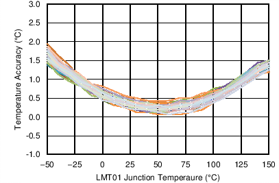 LMT01-Q1 C019_5.5V_SNIS189.png