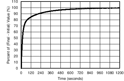 LMT01-Q1 C033_StlAirRespT_SNIS189.png