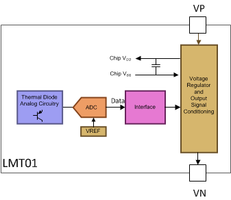 LMT01-Q1 FBD_01_SNIS189.gif