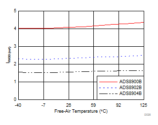 ADS8900B ADS8902B ADS8904B D028_SBAS728.gif