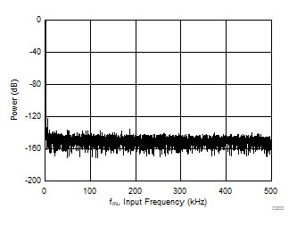 ADS8900B ADS8902B ADS8904B D203_SBAS728.gif