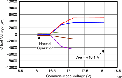 TLV170 TLV2170 TLV4170 G005_sbos782.gif