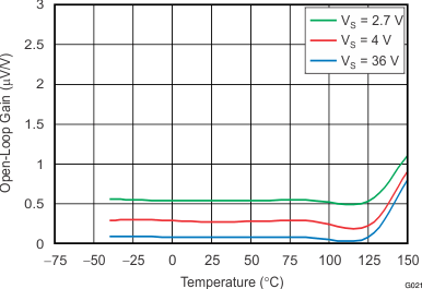 TLV170 TLV2170 TLV4170 G021_sbos782.gif