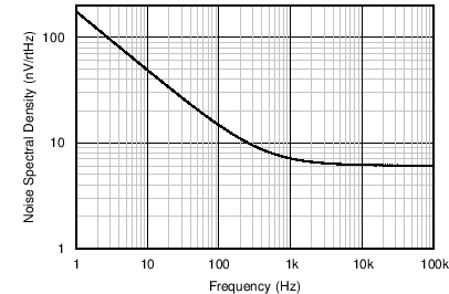 OPA2172-Q1 OPA4172-Q1 C002_SBOS618.png