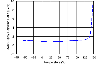 OPA2172-Q1 OPA4172-Q1 C006_OT_SBOS618.png