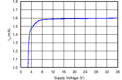 OPA2172-Q1 OPA4172-Q1 C010_OT_SBOS618.png