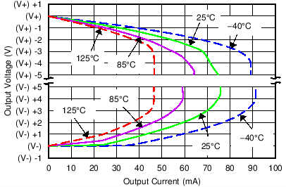 OPA2172-Q1 OPA4172-Q1 C011_OT_SBOS618.png