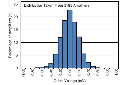 OPA2172-Q1 OPA4172-Q1 C016_OT_SBOS618.png