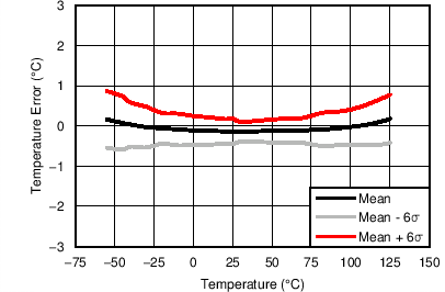 TMP75C-Q1 C005_SBOS707.png