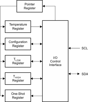 TMP75C-Q1 ai_internal_reg_bos707.gif