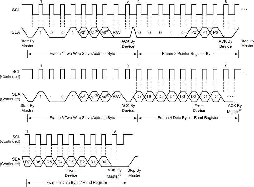 TMP75C-Q1 ai_two_wire_read_bos707.gif