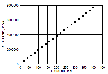 ADS124S06 ADS124S08 ai_app_rtd_meas_curve1_sbas660.gif