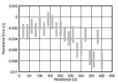 ADS124S06 ADS124S08 ai_app_rtd_meas_curve2_sbas660.gif