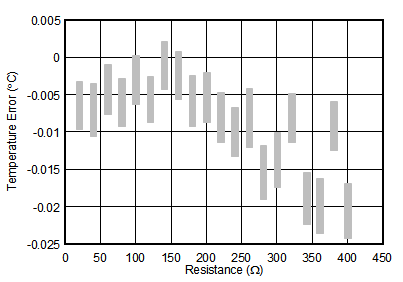 ADS124S06 ADS124S08 ai_app_rtd_meas_curve3_sbas660.gif