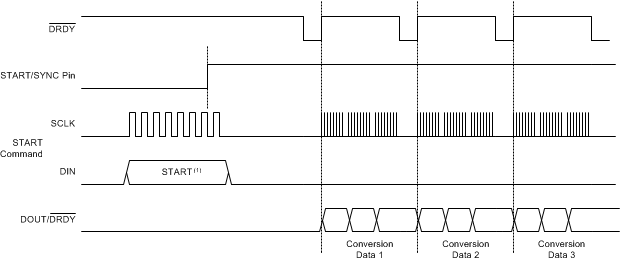 ADS124S06 ADS124S08 ai_drdy_read_sbas660.gif