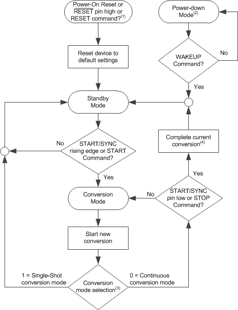 ADS124S06 ADS124S08 ai_flow_chart_sbas660.gif