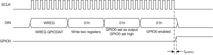 ADS124S06 ADS124S08 ai_gpio_timing_sbas660.gif