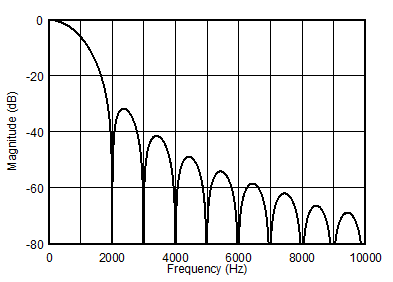 ADS124S06 ADS124S08 ai_ll_filt_1ksps_sbas660.gif