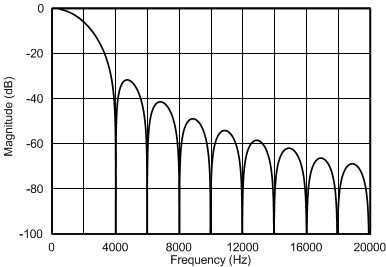 ADS124S06 ADS124S08 ai_ll_filt_2ksps_sbas660.gif