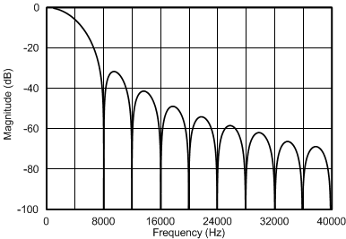 ADS124S06 ADS124S08 ai_ll_filt_4ksps_sbas660.gif