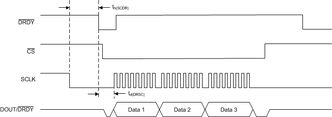 ADS124S06 ADS124S08 ai_rd_data_drct_tim_sbas660.gif