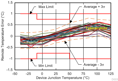 TMP468 D003_SBOS762_150C_1p8V_Visio.gif