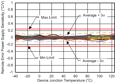 TMP468 D005_SBOS762_150C_1p8V-3p6V_Visio.gif