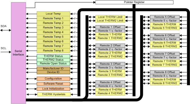 TMP468 Reg_Strct_01_v3_SB0S762.gif