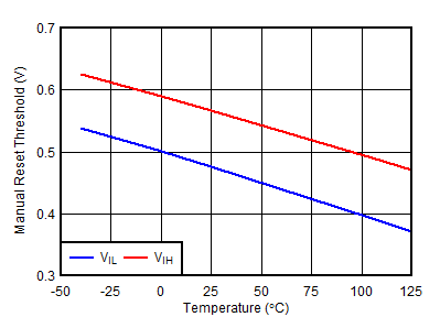 TPS3852 MR_threshold_vs_temp.gif