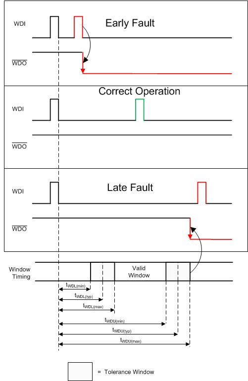 TPS3852 Min_Max_Timing.gif