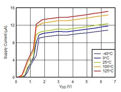 TPS3852 SupplyCurrentVsVDD.gif